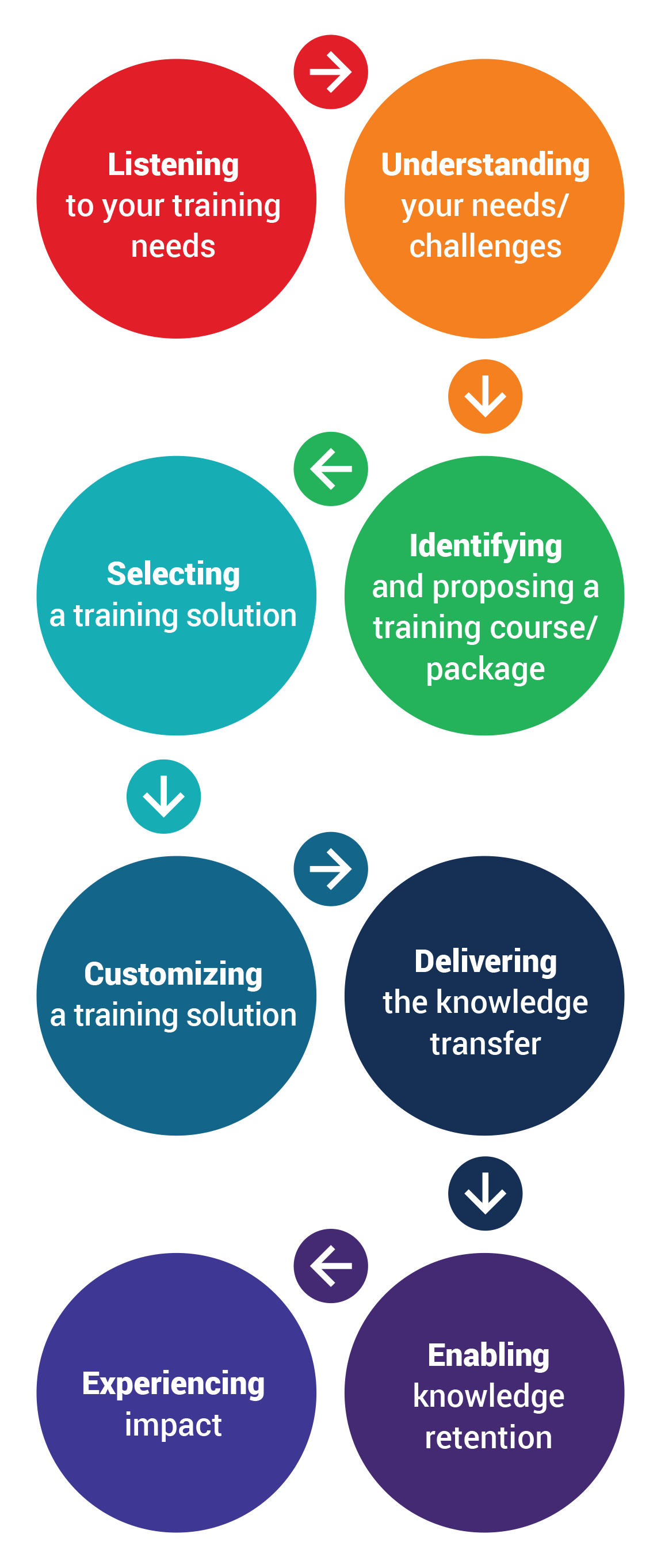 Plus Training Courses, Dubai