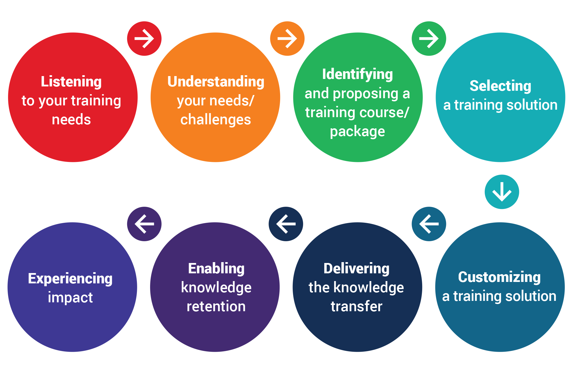 Plus Training Courses, Dubai