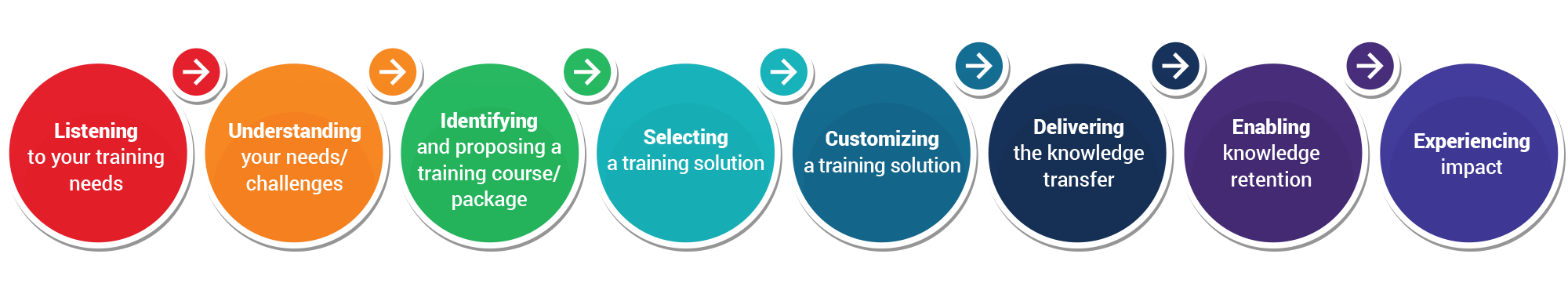 Plus Training Courses, Dubai